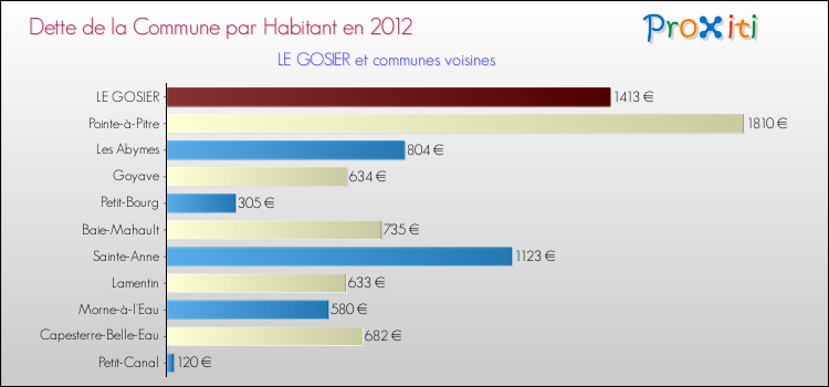 Dette par habitant de la commune en 2012 pour LE GOSIER et les communes proches Comparaison de la dette par habitant de la commune en 2012 pour LE GOSIER et les communes voisines