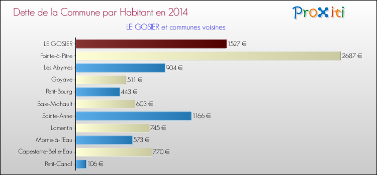 Dette par habitant de la commune en 2014 pour LE GOSIER et les communes proches Comparaison de la dette par habitant de la commune en 2014 pour LE GOSIER et les communes voisines