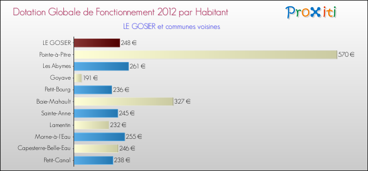 Montant des dotations globales de fonctionnement DGF par Habitant pour LE GOSIER et les communes proches Comparaison des des dotations globales de fonctionnement DGF par habitant pour LE GOSIER et les communes voisines