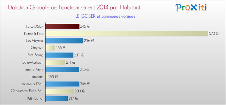 Montant des dotations globales de fonctionnement DGF par Habitant pour LE GOSIER et les communes proches en 2014. Comparaison des des dotations globales de fonctionnement DGF par habitant pour LE GOSIER et les communes voisines en 2014.
