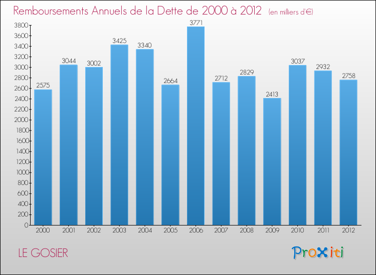 Evolution de l'annuité de la dette pour la commune de LE GOSIER de 2000 à 2012 Annuités de la dette pour LE GOSIER de 2000 à 2012