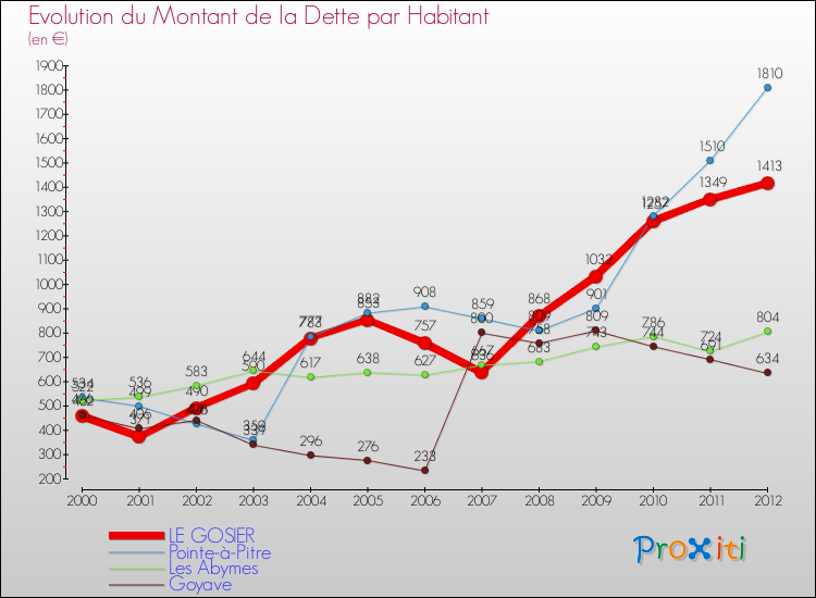 Evolution de la dette par habitant pour la commune de LE GOSIER et les communes proches de 2000 à 2012 Comparaison de la dette par habitant pour LE GOSIER et les communes voisines de 2000 à 2012