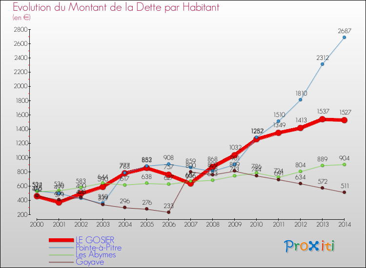 Evolution de la dette par habitant pour la commune de LE GOSIER et les communes proches de 2000 à 2014 Comparaison de la dette par habitant pour LE GOSIER et les communes voisines de 2000 à 2014