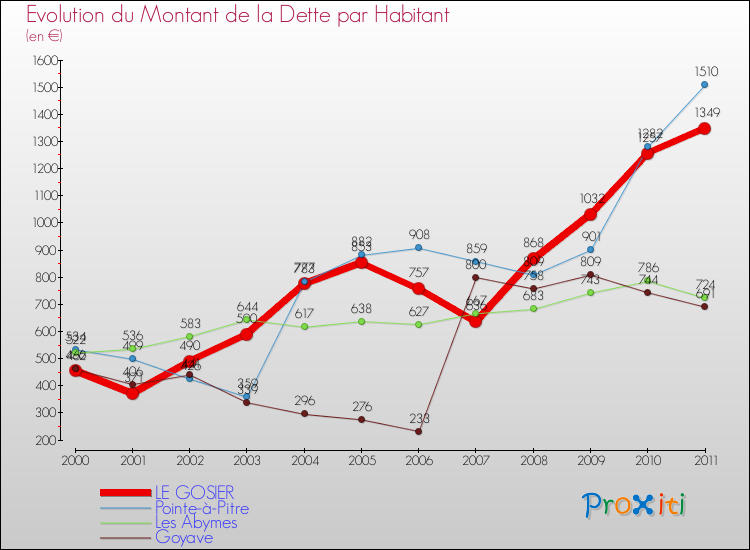 Evolution de la dette par habitant pour la commune de LE GOSIER et les communes proches Comparaison de la dette par habitant pour LE GOSIER et les communes voisines