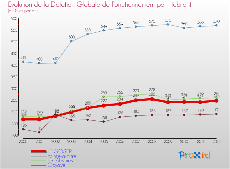 Evolution et montant de la dotation globale de fonctionnement par Habitant pour LE GOSIER et les communes proches Comparaison des dotations globales de fonctionnement par habitant pour LE GOSIER et les communes voisines