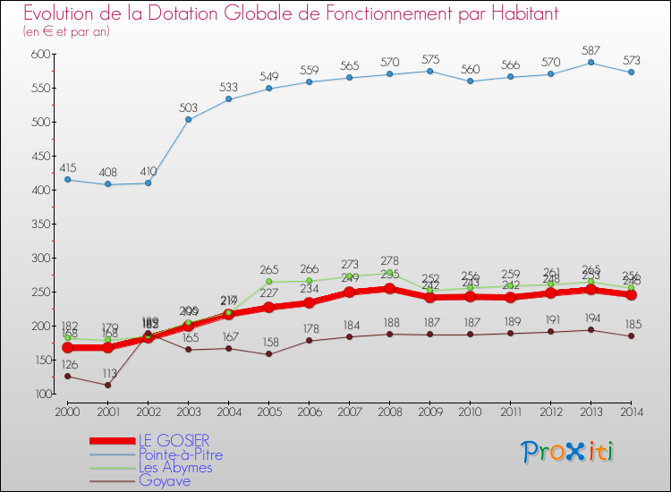 Evolution et montant de la dotation globale de fonctionnement par Habitant pour LE GOSIER et les communes proches de 2000 à 2014. Comparaison des dotations globales de fonctionnement par habitant pour LE GOSIER et les communes voisines de 2000 à 2014.