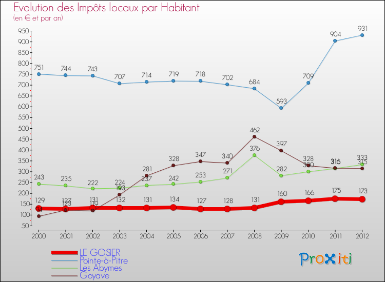 Evolution et montant des impôts locaux par Habitant pour LE GOSIER et les communes proches Comparaison des impôts locaux par habitant pour LE GOSIER et les communes voisines