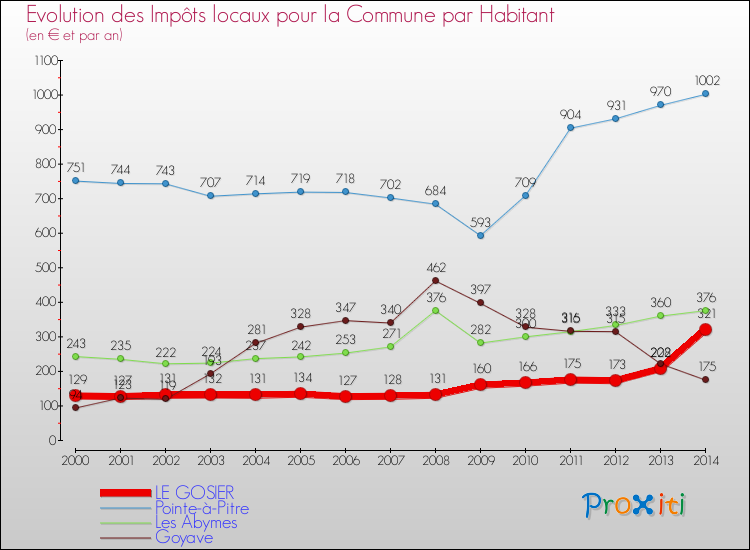 Evolution et montant des impôts locaux par Habitant pour LE GOSIER et les communes proches de 2000 à 2014 Comparaison des impôts locaux par habitant pour LE GOSIER et les communes voisines de 2000 à 2014