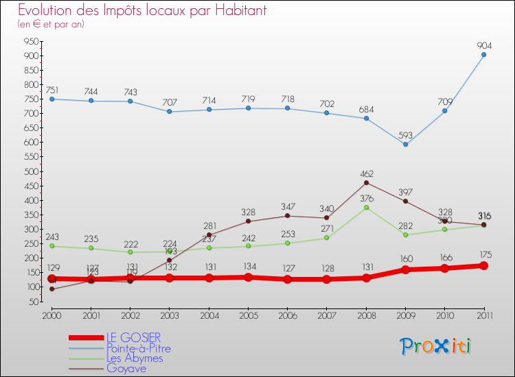 Evolution et montant des impôts locaux par Habitant pour LE GOSIER et les communes proches Comparaison des impôts locaux par habitant pour LE GOSIER et les communes voisines