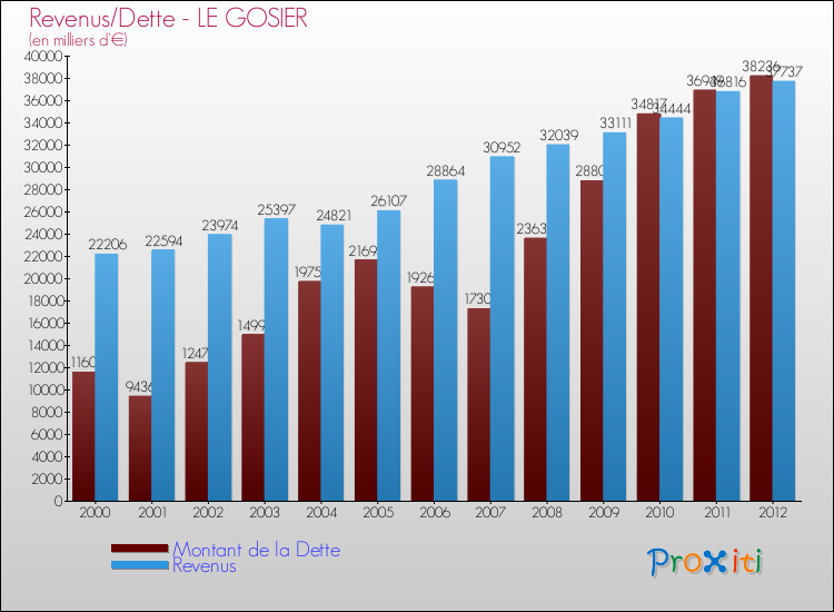 Evolution comparée de la dette et des revenus pour la commune de LE GOSIER de 2000 à 2012 Comparaison de la dette et des revenus pour LE GOSIER de 2000 à 2012