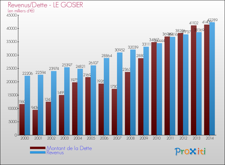 Evolution comparée de la dette et des revenus pour la commune de LE GOSIER de 2000 à 2014 Comparaison de la dette et des revenus pour LE GOSIER de 2000 à 2014