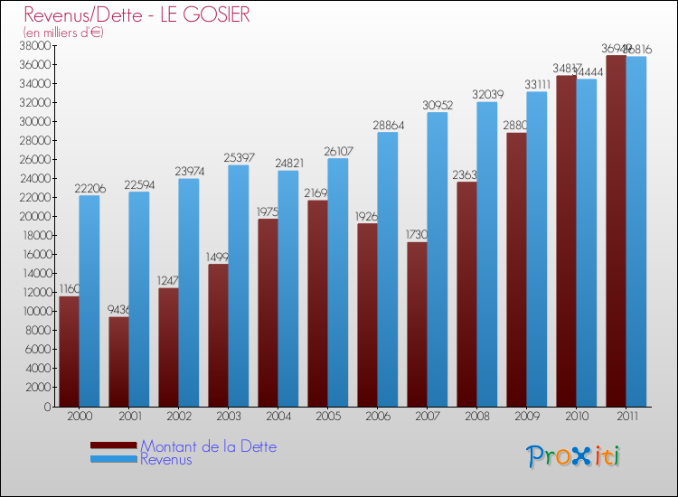 Evolution comparée de la dette et des revenus pour la commune de LE GOSIER de 2000 à 2011 Comparaison de la dette et des revenus pour LE GOSIER de 2000 à 2011