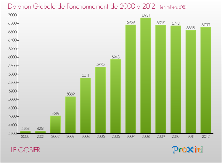 Evolution du montant de la Dotation Globale de Fonctionnement pour la commune de LE GOSIER de 2000 à 2012 Evolution du montant de la Dotation Globale de Fonctionnement pour LE GOSIER de 2000 à 2012