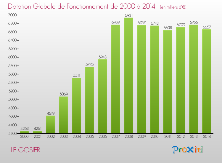 Evolution du montant de la Dotation Globale de Fonctionnement pour la commune de LE GOSIER de 2000 à 2014 Evolution du montant de la Dotation Globale de Fonctionnement pour LE GOSIER de 2000 à 2014