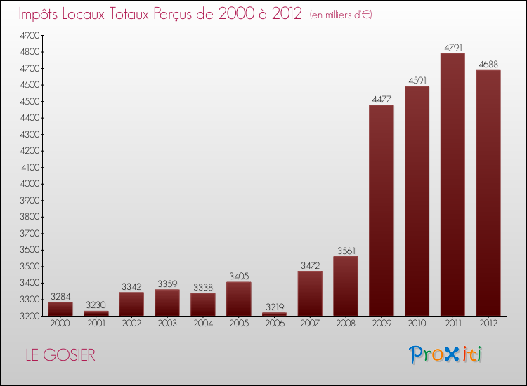 Evolution des Impôts Locaux pour la commune de LE GOSIER de 2000 à 2012 Evolution des Impôts Locaux pour LE GOSIER de 2000 à 2012
