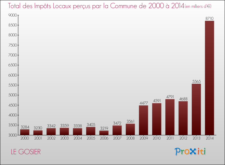 Evolution des Impôts Locaux pour la commune de LE GOSIER de 2000 à 2014 Evolution des Impôts Locaux pour LE GOSIER de 2000 à 2014