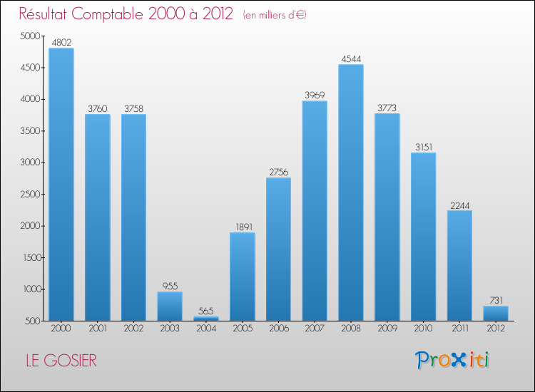 Evolution du résultat comptable pour la commune de LE GOSIER de 2000 à 2012 Evolution du résultat comptable pour LE GOSIER de 2000 à 2012