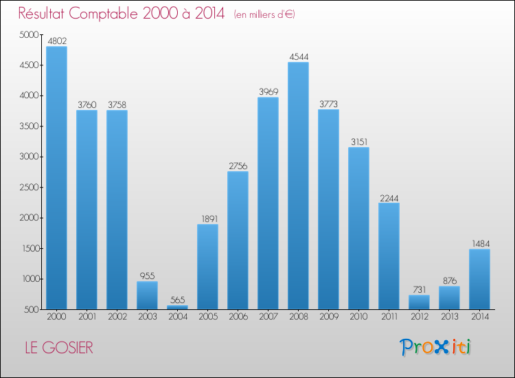 Evolution du résultat comptable pour la commune de LE GOSIER de 2000 à 2014 Evolution du résultat comptable pour LE GOSIER de 2000 à 2014