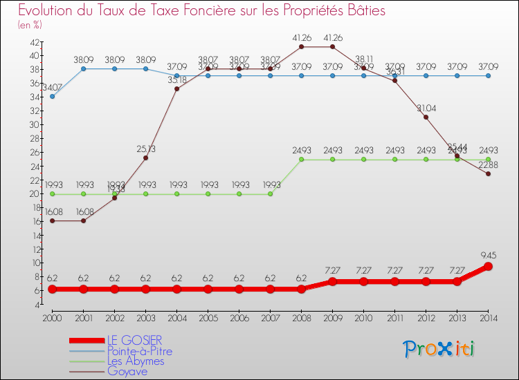 Evolution du taux de la taxe foncière sur le bati pour LE GOSIER et les communes proches de 2000 à 2014 Comparaison des taux de taxe foncière sur le bati pour LE GOSIER et les communes voisines de 2000 à 2014
