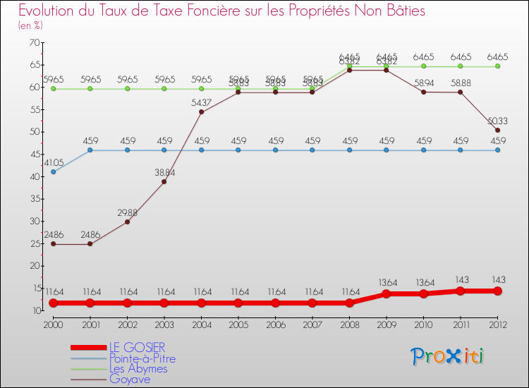 Evolution du taux de la taxe foncière sur les immeubles et terrains non batis pour LE GOSIER et les communes proches de 2000 à 2012 Comparaison des taux de la taxe foncière sur les immeubles et terrains non batis pour LE GOSIER et les communes voisines de 2000 à 2012