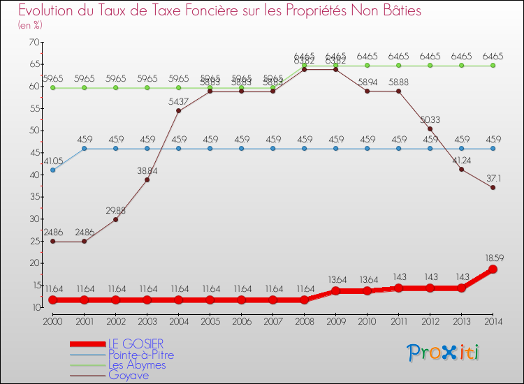 Evolution du taux de la taxe foncière sur les immeubles et terrains non batis pour LE GOSIER et les communes proches de 2000 à 2014 Comparaison des taux de la taxe foncière sur les immeubles et terrains non batis pour LE GOSIER et les communes voisines de 2000 à 2014
