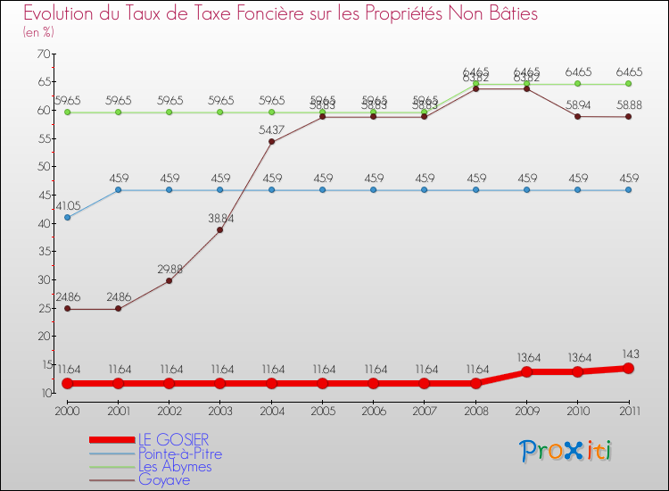 Evolution du taux de la taxe foncière sur les immeubles et terrains non batis pour LE GOSIER et les communes proches Comparaison des taux de la taxe foncière sur les immeubles et terrains non batis pour LE GOSIER et les communes voisines