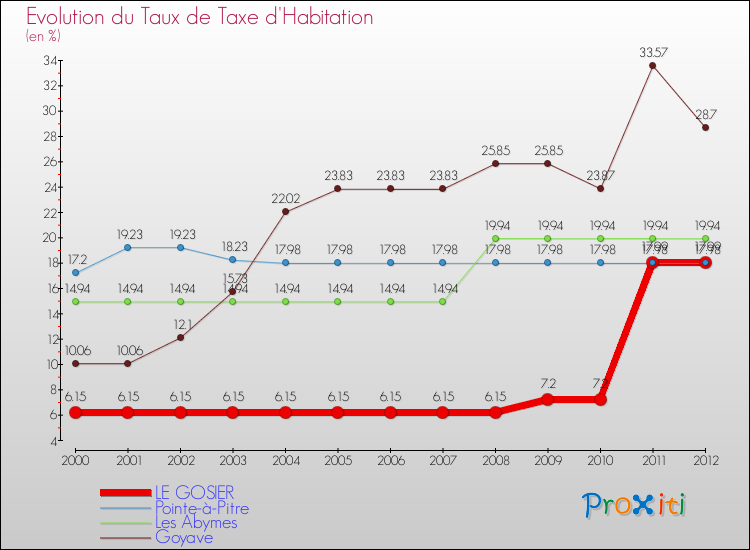 Evolution du taux de la taxe d'habitation pour LE GOSIER et les communes proches Comparaison des taux de la taxe d'habitation pour LE GOSIER et les communes voisines