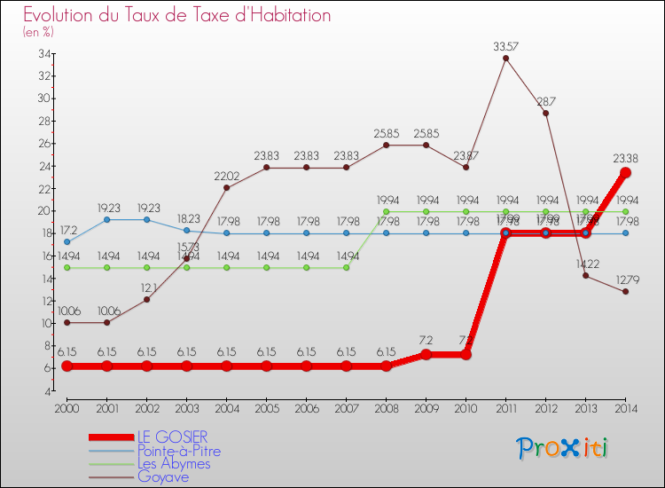 Evolution du taux de la taxe d'habitation pour LE GOSIER et les communes proches de 2000 à 2014 Comparaison des taux de la taxe d'habitation pour LE GOSIER et les communes voisines de 2000 à 2014