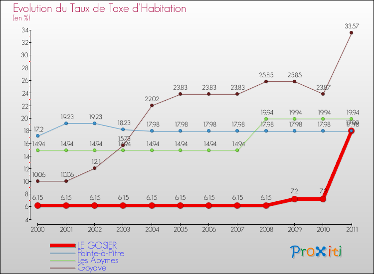 Evolution du taux de la taxe d'habitation pour LE GOSIER et les communes proches Comparaison des taux de la taxe d'habitation pour LE GOSIER et les communes voisines
