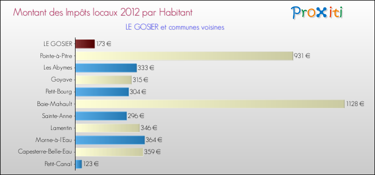 Montant des impôts locaux par Habitant pour LE GOSIER et les communes proches Comparaison des impôts locaux par habitant pour LE GOSIER et les communes voisines