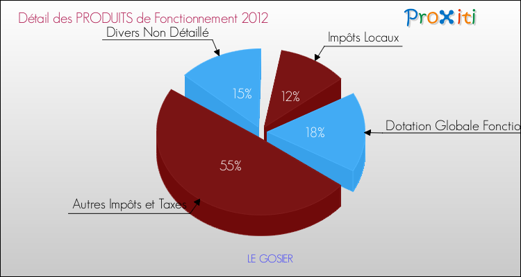 Décomposition du Budget de Fonctionnement 2012 de la commune de LE GOSIER Budget de Fonctionnement 2012 pour la commune de LE GOSIER
