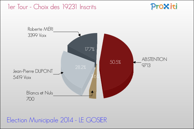 Résultats par rapport aux inscrits au 1er Tour des Elections Municipales 2014 de la commune de LE GOSIER Elections Municipales 2014 - Résultats par rapport aux inscrits au 1er Tour pour la commune de LE GOSIER