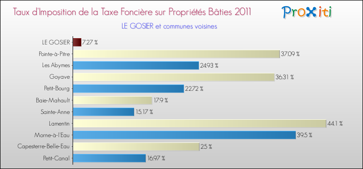 Taux d'imposition de la taxe foncière sur le bati 2011 pour LE GOSIER et les communes proches Comparaison des taux d'imposition de la taxe foncière sur le bati 2011 pour LE GOSIER et les communes voisines