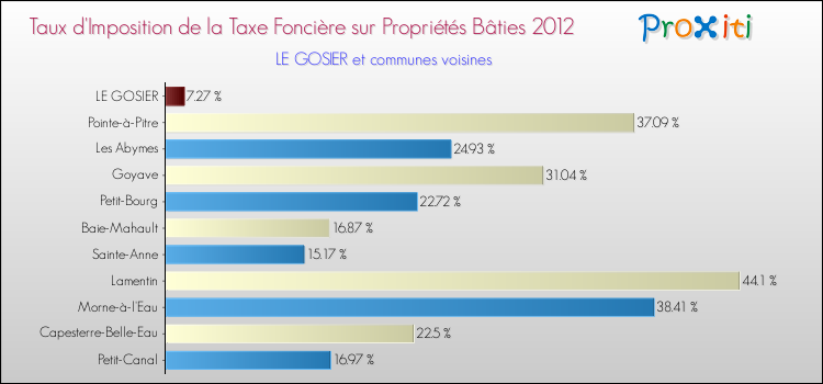 Taux d'imposition de la taxe foncière sur le bati 2012 pour LE GOSIER et les communes proches Comparaison des taux d'imposition de la taxe foncière sur le bati 2012 pour LE GOSIER et les communes voisines