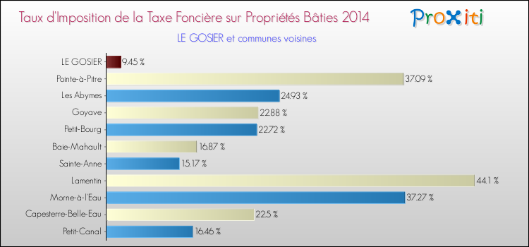 Taux d'imposition de la taxe foncière sur le bati 2014 pour LE GOSIER et les communes proches Comparaison des taux d'imposition de la taxe foncière sur le bati 2014 pour LE GOSIER et les communes voisines