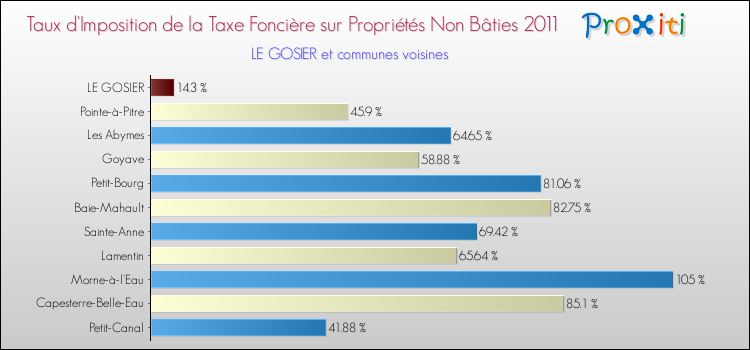 Taux d'imposition de la taxe foncière sur les immeubles et terrains non batis 2011 pour LE GOSIER et les communes proches Comparaison des taux d'imposition de la taxe foncière sur les immeubles et terrains non batis 2011 pour LE GOSIER et les communes voisines