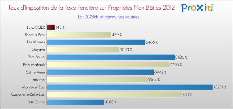 Taux d'imposition de la taxe foncière sur les immeubles et terrains non batis 2012 pour LE GOSIER et les communes proches Comparaison des taux d'imposition de la taxe foncière sur les immeubles et terrains non batis 2012 pour LE GOSIER et les communes voisines