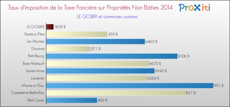 Taux d'imposition de la taxe foncière sur les immeubles et terrains non batis 2014 pour LE GOSIER et les communes proches Comparaison des taux d'imposition de la taxe foncière sur les immeubles et terrains non batis 2014 pour LE GOSIER et les communes voisines