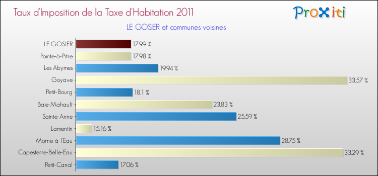 Taux d'imposition de la taxe d'habitation 2011 pour LE GOSIER et les communes proches Comparaison des taux d'imposition de la taxe d'habitation 2011 pour LE GOSIER et les communes voisines
