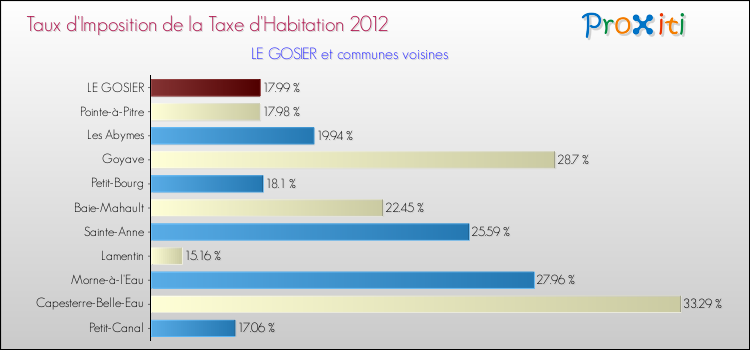 Taux d'imposition de la taxe d'habitation 2012 pour LE GOSIER et les communes proches Comparaison des taux d'imposition de la taxe d'habitation 2012 pour LE GOSIER et les communes voisines