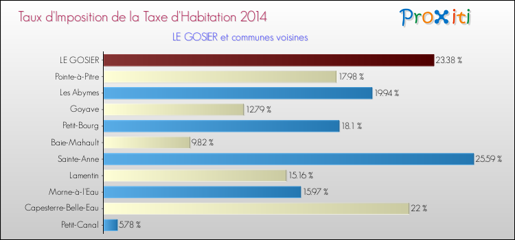 Taux d'imposition de la taxe d'habitation 2014 pour LE GOSIER et les communes proches Comparaison des taux d'imposition de la taxe d'habitation 2014 pour LE GOSIER et les communes voisines