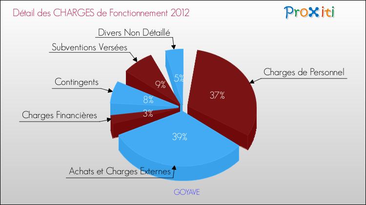 Décomposition des Charges de Fonctionnement 2012 de la commune de GOYAVE Charges de Fonctionnement 2012 pour la commune de GOYAVE