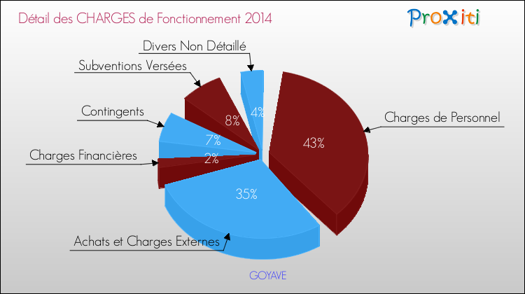 Décomposition des Charges de Fonctionnement 2014 de la commune de GOYAVE Charges de Fonctionnement 2014 pour la commune de GOYAVE
