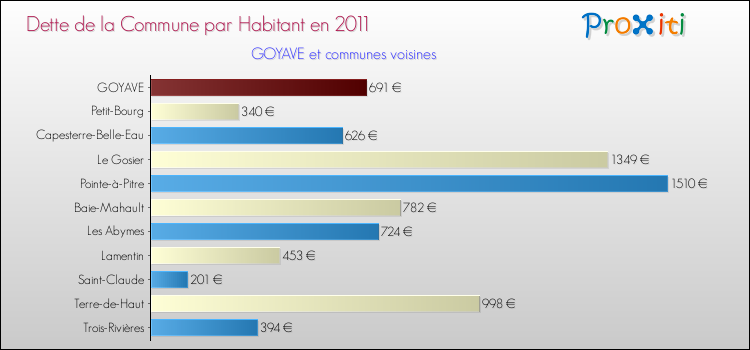 Dette par habitant de la commune en 2011 pour GOYAVE et les communes proches Comparaison de la dette par habitant de la commune en 2011 pour GOYAVE et les communes voisines