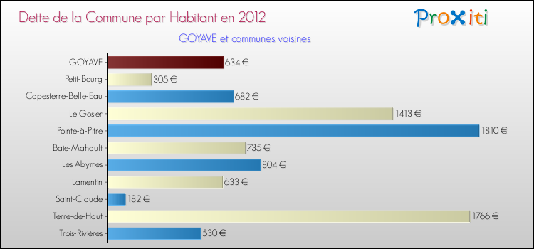 Dette par habitant de la commune en 2012 pour GOYAVE et les communes proches Comparaison de la dette par habitant de la commune en 2012 pour GOYAVE et les communes voisines