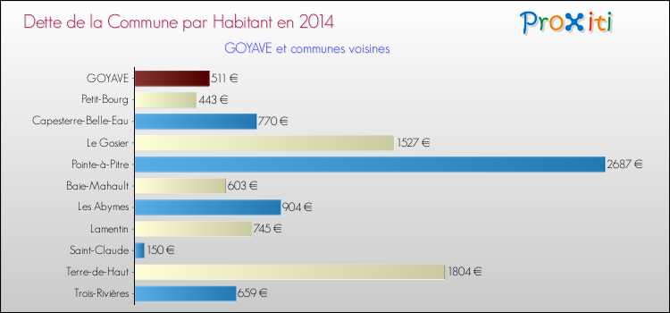 Dette par habitant de la commune en 2014 pour GOYAVE et les communes proches Comparaison de la dette par habitant de la commune en 2014 pour GOYAVE et les communes voisines