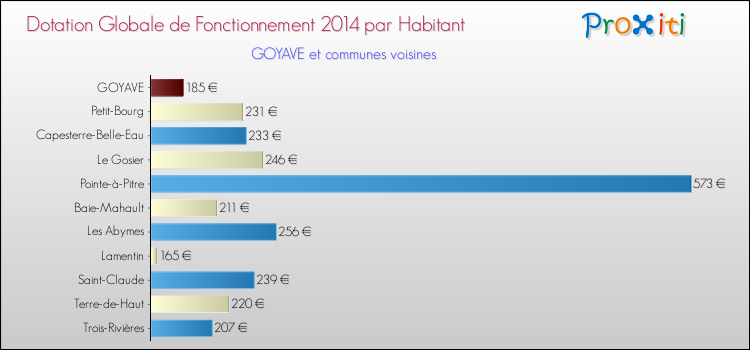 Montant des dotations globales de fonctionnement DGF par Habitant pour GOYAVE et les communes proches en 2014. Comparaison des des dotations globales de fonctionnement DGF par habitant pour GOYAVE et les communes voisines en 2014.