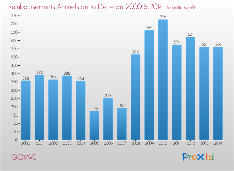 Evolution de l'annuité de la dette pour la commune de GOYAVE de 2000 à 2014 Annuités de la dette pour GOYAVE de 2000 à 2014