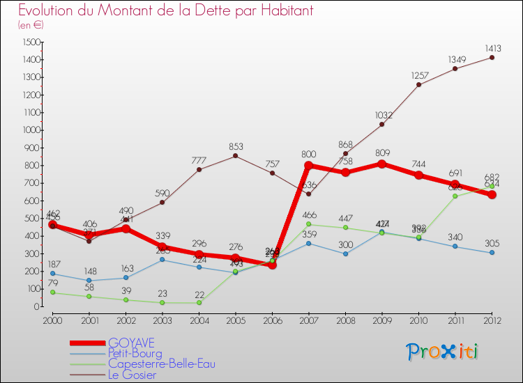 Evolution de la dette par habitant pour la commune de GOYAVE et les communes proches de 2000 à 2012 Comparaison de la dette par habitant pour GOYAVE et les communes voisines de 2000 à 2012