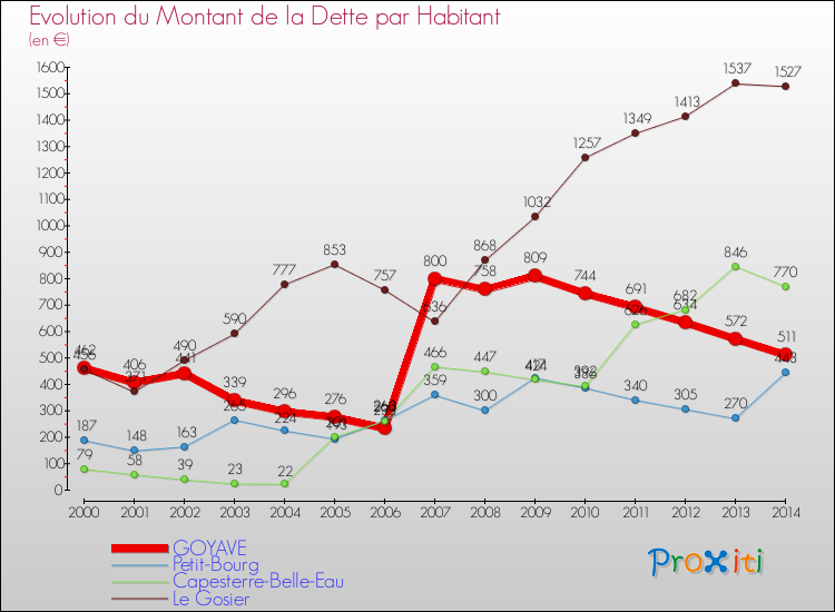 Evolution de la dette par habitant pour la commune de GOYAVE et les communes proches de 2000 à 2014 Comparaison de la dette par habitant pour GOYAVE et les communes voisines de 2000 à 2014